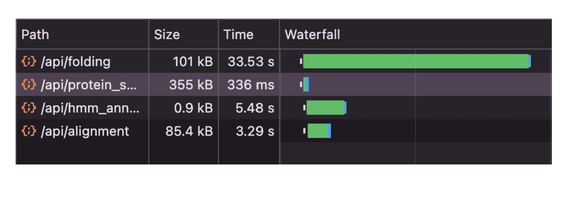 Performance waterfall showing how Gaia loads results progressively, with fast initial responses followed by more intensive computations
